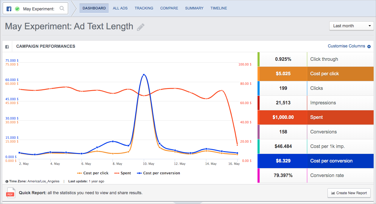 Review a campaign and its performance AdEspresso